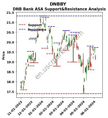 DNBBY stock support and resistance price chart