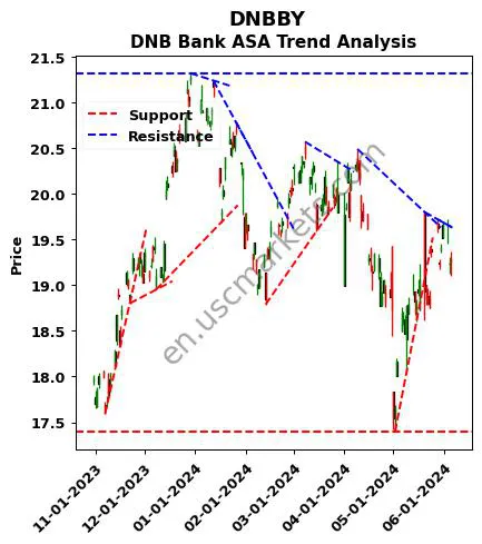 DNBBY review DNB Bank ASA technical analysis trend chart DNBBY price