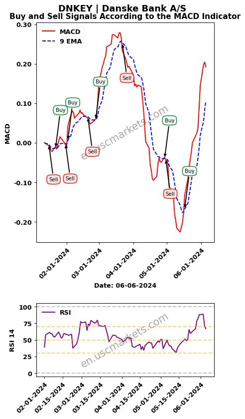 DNKEY buy or sell review Danske Bank A/S MACD chart analysis DNKEY price