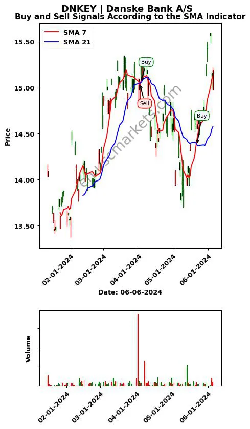 DNKEY review Danske Bank A/S SMA chart analysis DNKEY price