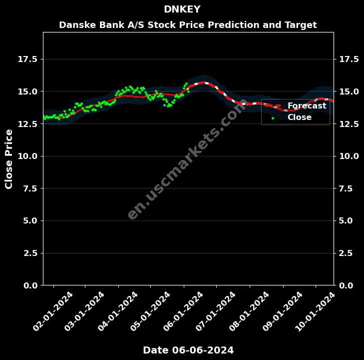 DNKEY stock forecast Danske Bank A/S price target