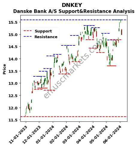 DNKEY stock support and resistance price chart