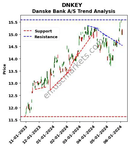 DNKEY review Danske Bank A/S technical analysis trend chart DNKEY price