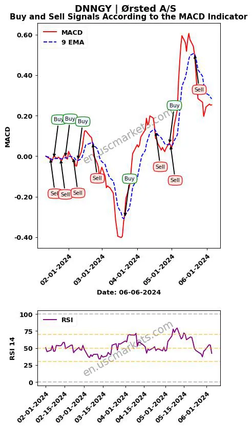 DNNGY buy or sell review Ørsted A/S MACD chart analysis DNNGY price
