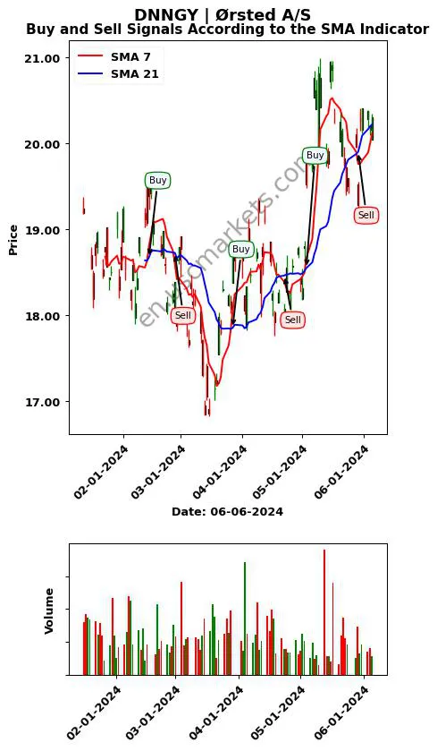 DNNGY review Ørsted A/S SMA chart analysis DNNGY price