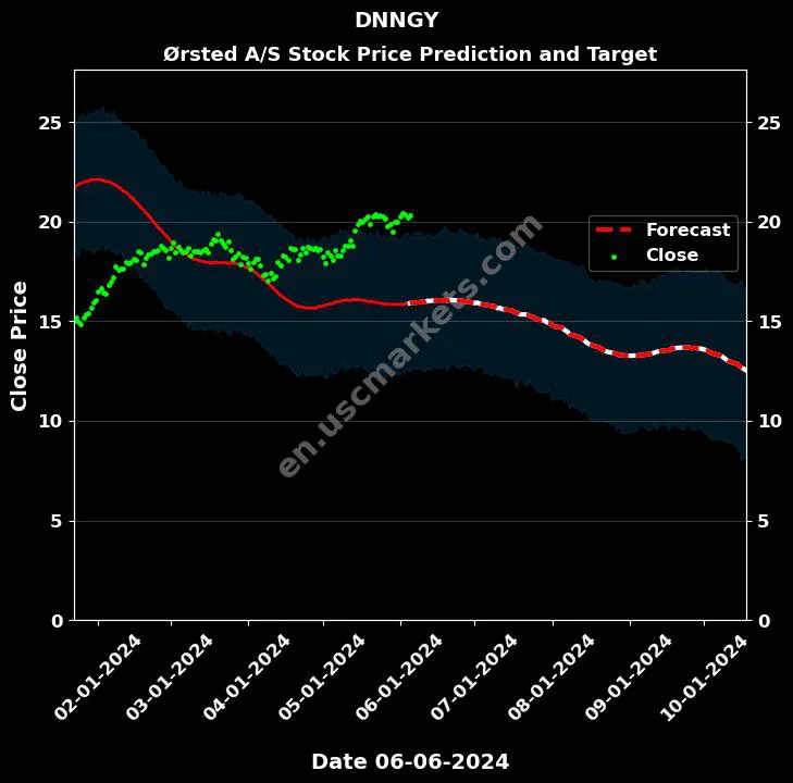 DNNGY stock forecast Ørsted A/S price target