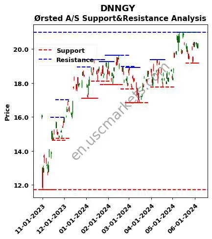 DNNGY stock support and resistance price chart