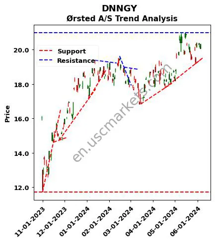 DNNGY review Ørsted A/S technical analysis trend chart DNNGY price