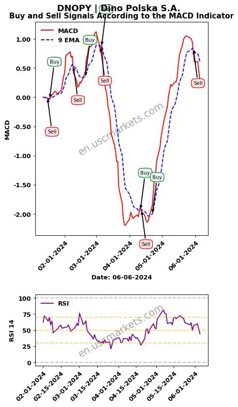 DNOPY buy or sell review Dino Polska S.A. MACD chart analysis DNOPY price