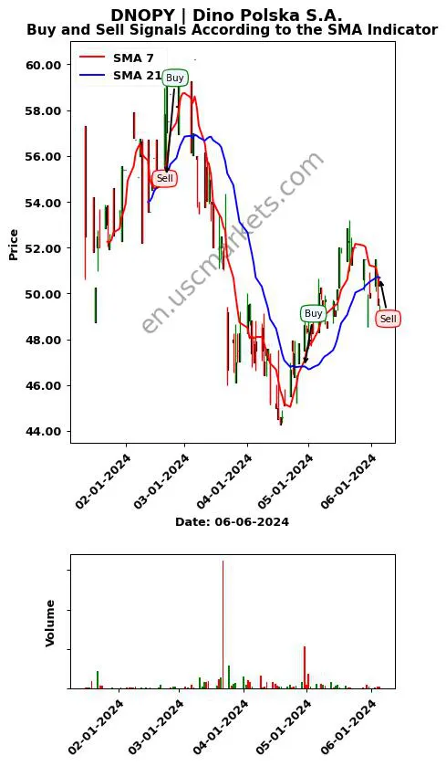 DNOPY review Dino Polska S.A. SMA chart analysis DNOPY price