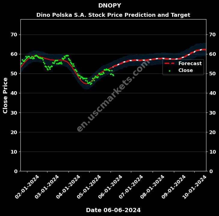 DNOPY stock forecast Dino Polska S.A. price target