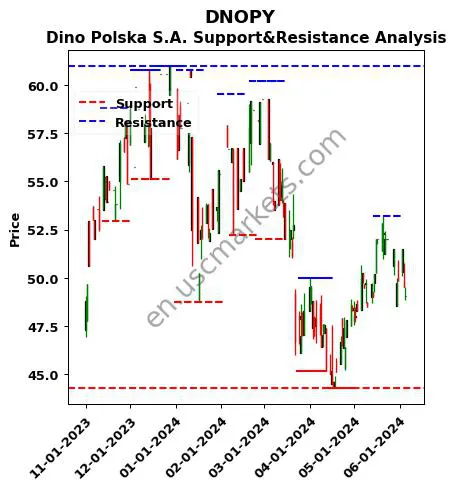 DNOPY stock support and resistance price chart