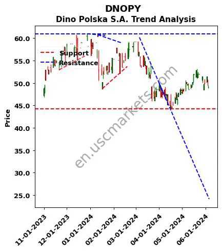 DNOPY review Dino Polska S.A. technical analysis trend chart DNOPY price