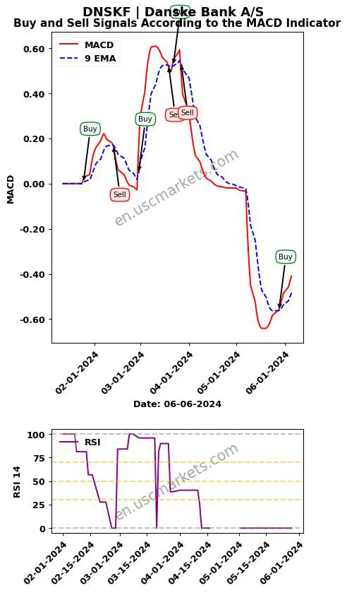 DNSKF buy or sell review Danske Bank A/S MACD chart analysis DNSKF price