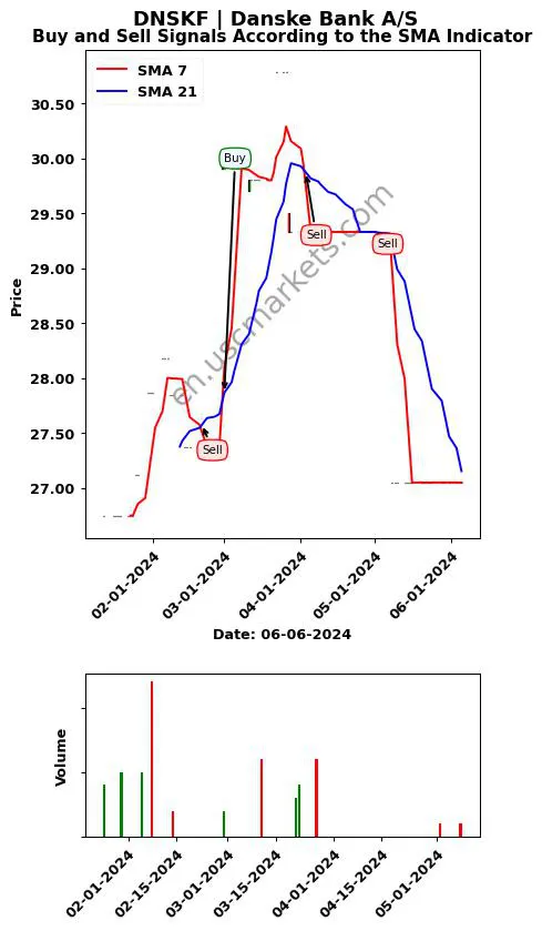 DNSKF review Danske Bank A/S SMA chart analysis DNSKF price