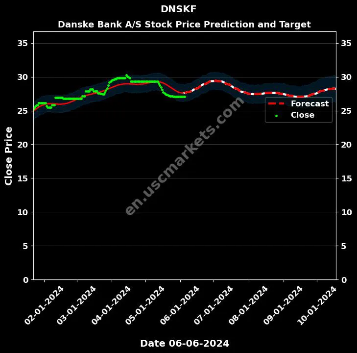 DNSKF stock forecast Danske Bank A/S price target