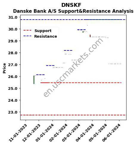 DNSKF stock support and resistance price chart