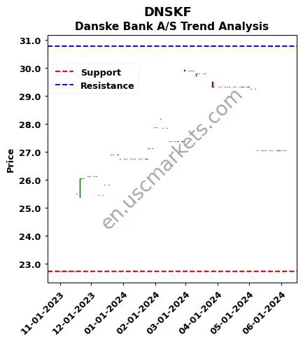 DNSKF review Danske Bank A/S technical analysis trend chart DNSKF price