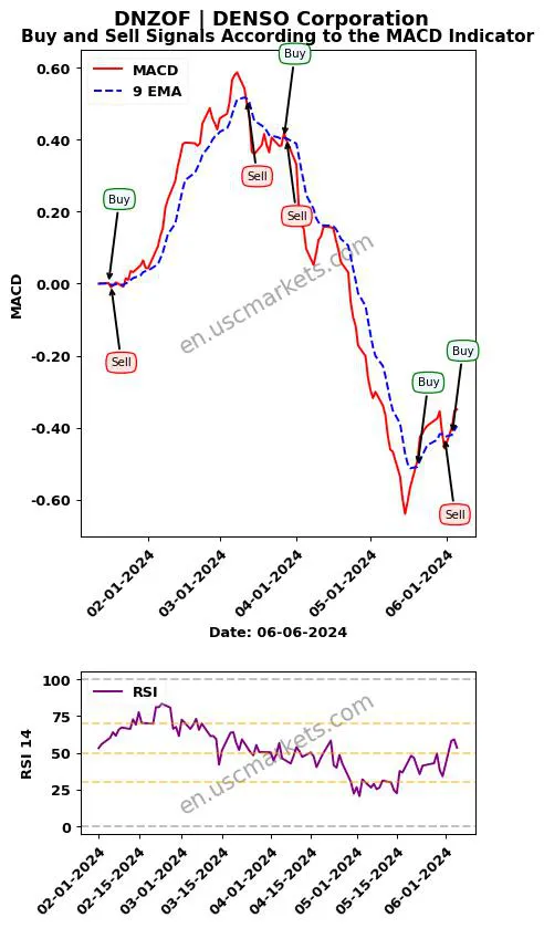 DNZOF buy or sell review DENSO Corporation MACD chart analysis DNZOF price