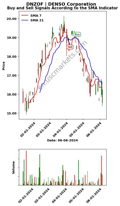 DNZOF review DENSO Corporation SMA chart analysis DNZOF price