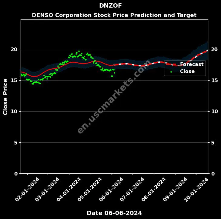 DNZOF stock forecast DENSO Corporation price target