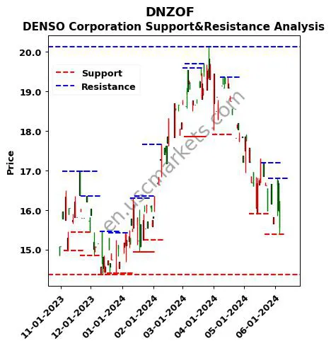 DNZOF stock support and resistance price chart