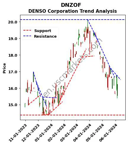 DNZOF review DENSO Corporation technical analysis trend chart DNZOF price