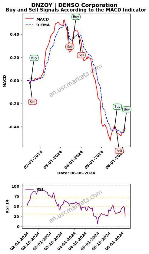 DNZOY buy or sell review DENSO Corporation MACD chart analysis DNZOY price