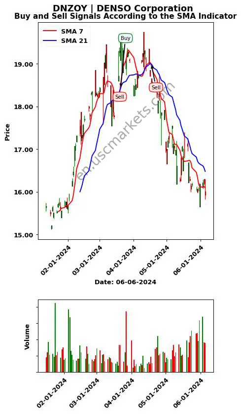 DNZOY review DENSO Corporation SMA chart analysis DNZOY price