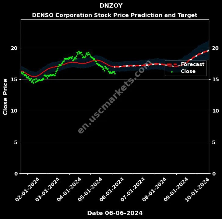 DNZOY stock forecast DENSO Corporation price target