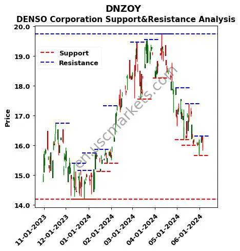 DNZOY stock support and resistance price chart