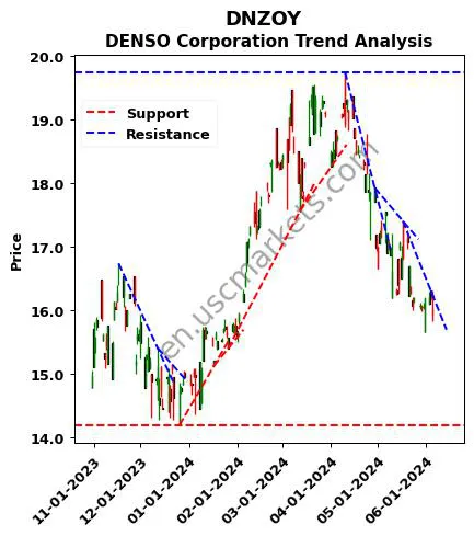 DNZOY review DENSO Corporation technical analysis trend chart DNZOY price