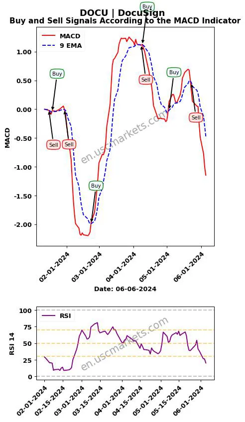 DOCU buy or sell review DocuSign MACD chart analysis DOCU price
