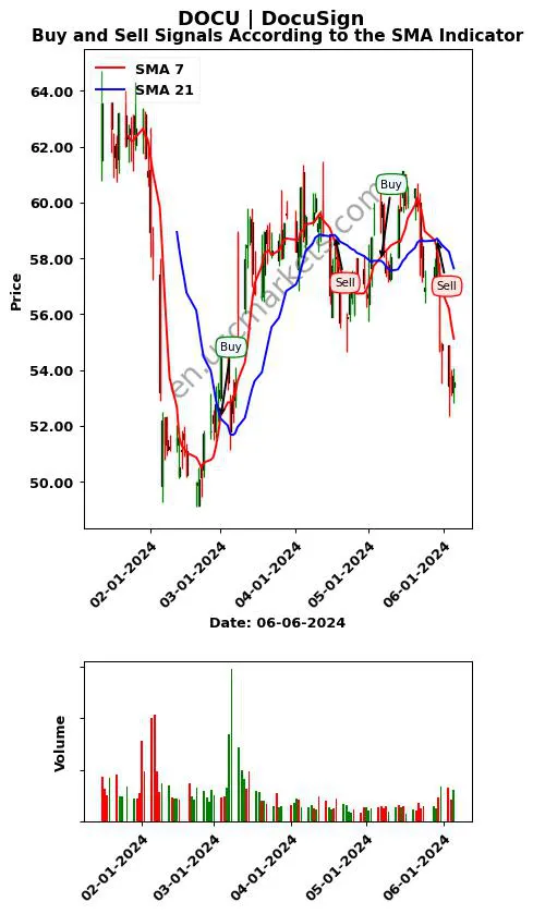 DOCU review DocuSign SMA chart analysis DOCU price