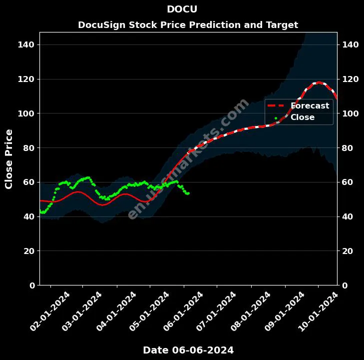 DOCU stock forecast DocuSign price target