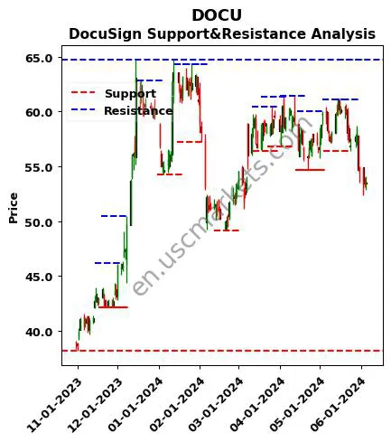 DOCU stock support and resistance price chart