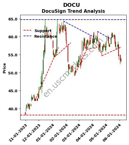 DOCU review DocuSign technical analysis trend chart DOCU price