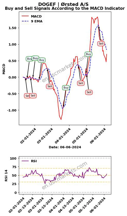 DOGEF buy or sell review Ørsted A/S MACD chart analysis DOGEF price