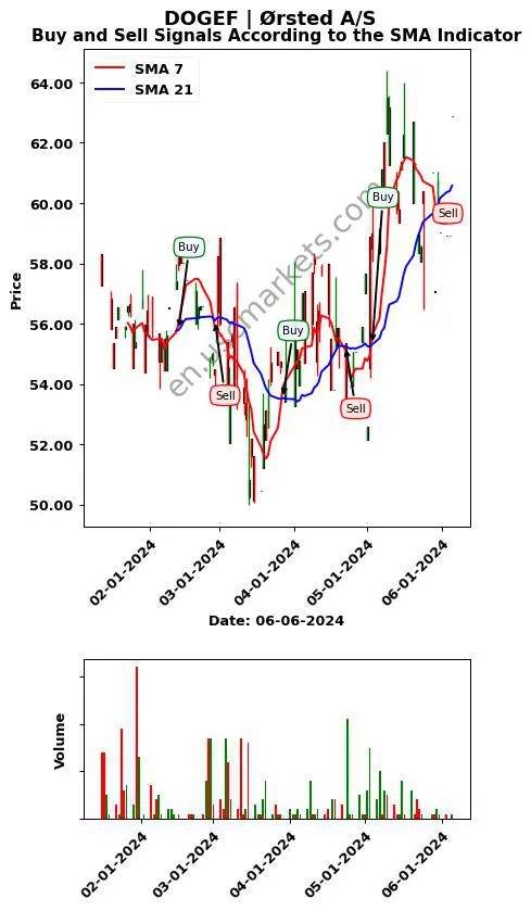 DOGEF review Ørsted A/S SMA chart analysis DOGEF price