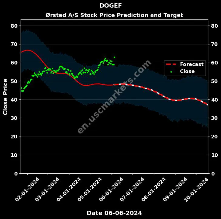 DOGEF stock forecast Ørsted A/S price target