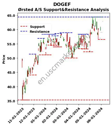 DOGEF stock support and resistance price chart