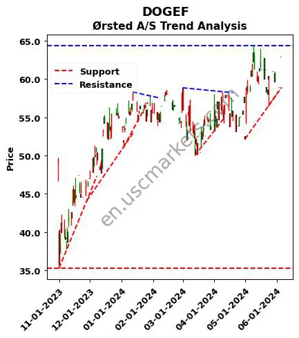 DOGEF review Ørsted A/S technical analysis trend chart DOGEF price