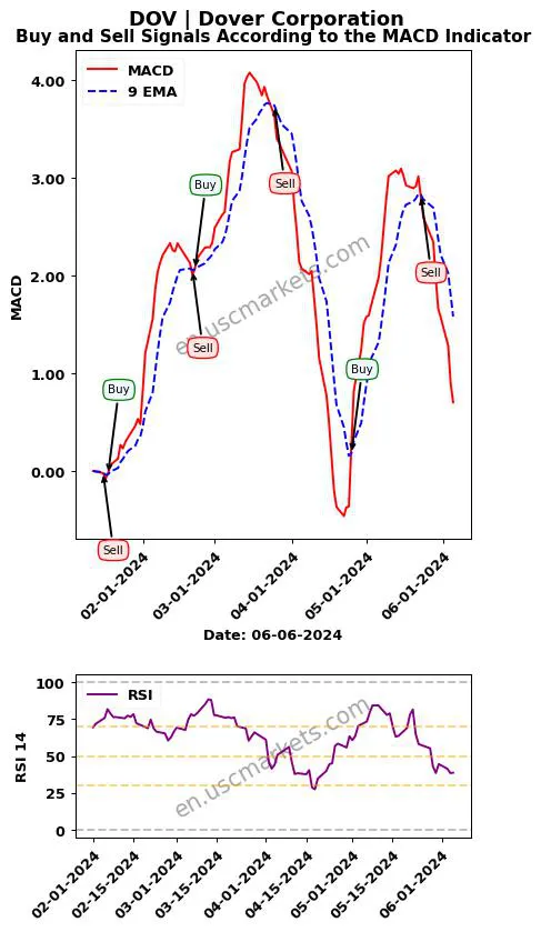 DOV buy or sell review Dover Corporation MACD chart analysis DOV price
