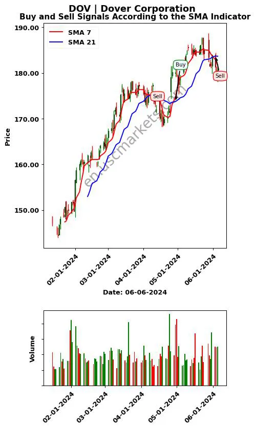 DOV review Dover Corporation SMA chart analysis DOV price