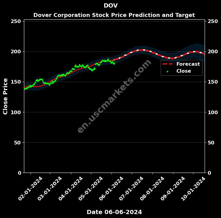 DOV stock forecast Dover Corporation price target