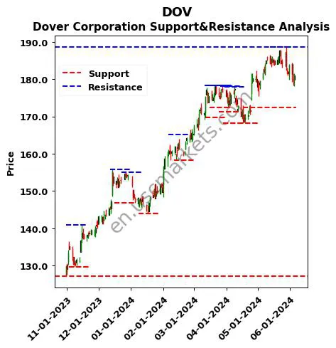 DOV stock support and resistance price chart