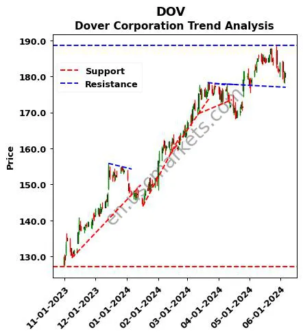 DOV review Dover Corporation technical analysis trend chart DOV price