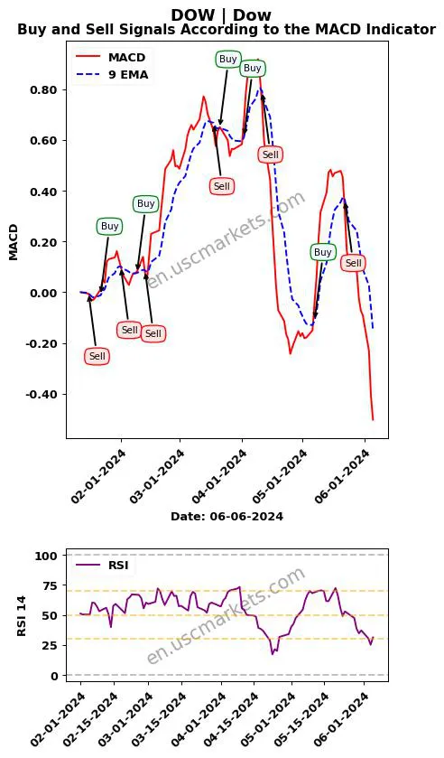 DOW buy or sell review Dow Inc. MACD chart analysis DOW price