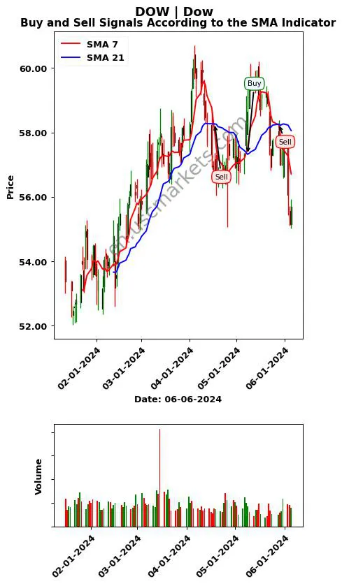 DOW review Dow Inc. SMA chart analysis DOW price