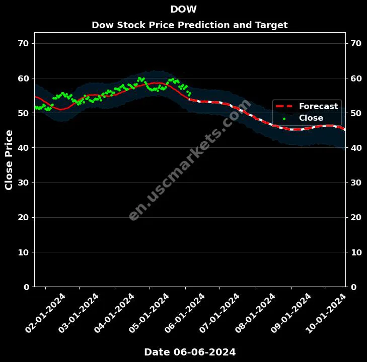 DOW stock forecast Dow price target